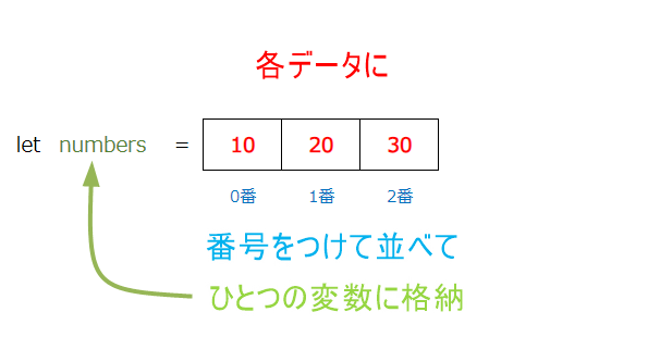 配列は、データに番号をつけて番号順に並べたかたまりを、ひとつの変数に格納したもの